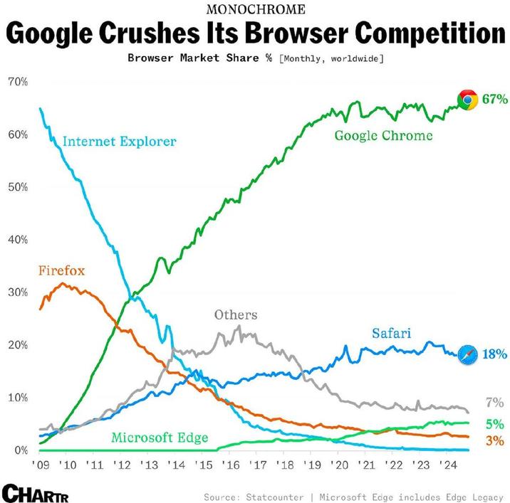 MONOCHROME Google Crushes Its Browser Competition Browser Market Share % [Monthly, worldwide] 70% 60% Internet Explorer 50% 40% 30% 20% 10% 0% Firefox Microsoft Edge 67% Google Chrome Others Safari 18% '09 '10 '11 '12 '13 '14 '15 '16 '17 '18 '19 '20 '21 '22 '23 '24 CHARTR 7% 5% 3% Source: Statcounter | Microsoft Edge includes Edge Legacy