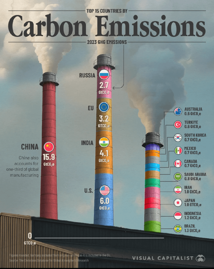 TOP 15 COUNTRIES BY Carbon Emissions 2023 GHG EMISSIONS- RUSSIA 2.7 GtCO,e CHINA China also 15.9 accounts for GtCO₂e one-third of global manufacturing EU INDIA U.S. 3.2 GTCO e 4.1 GtCO,e 6.0 GICO,e AUSTRALIA 0.6 GtCO₂e TÜRKIYE 0.6 GtCO₂e SOUTH KOREA 0.7 GtCO₂e MEXICO 0.7 GtCO₂e CANADA 0.7 GtCO₂e SAUDI ARABIA 0.8 GtCO₂e IRAN 1.0 GtCO₂e JAPAN 1.0 GTCO₂e INDONESIA 1.2 GtCO₂e BRAZIL 1.3 GtCO₂e 10 GTCO₂e Figures rounded, Germany excluded from original ranking as it is included in the EU. Source: The Emissions Database for Global Atmospheric Research VISUAL CAPITALIST