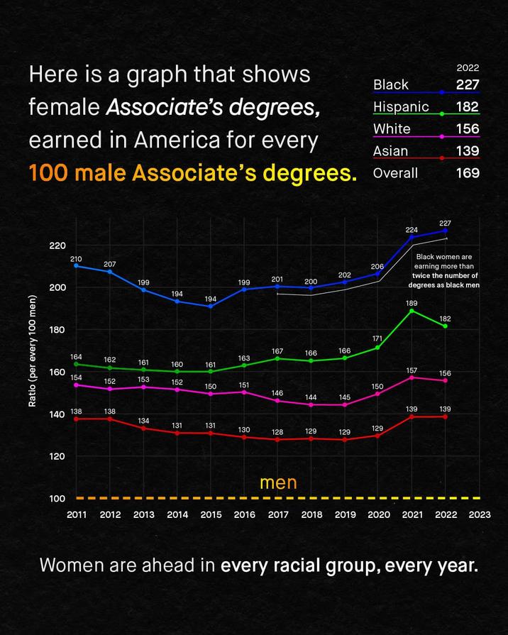 Ratio (per every 100 men) Here is a graph that shows female Associate's degrees, earned in America for every 2022 Black 227 Hispanic 182 White 156 Asian 139 169 100 male Associate's degrees. Overall 220 200 180 210 207 206 202 201 199 199 200 194 194 224 227 Black women are earning more than twice the number of degrees as black men 189 182 171 167 166 166 164 162 163 161 160 161 160 157 156 154 152 153 152 150 151 150 146 144 145 140 138 138 134 131 120 1331 139 139 130 129 128 129 129 men 100 2011 2012 2013 2014 2015 2016 2017 2018 2019 2020 2021 2022 2023 Women are ahead in every racial group, every year.