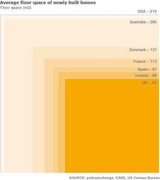 Average floor space of newly built homes Floor space (m2) USA-214 Australia - 206 Denmark - 137 France-113 Spain-97 Ireland-88 UK-76 SOURCE: policyexchange, CABE, US Census Bureau