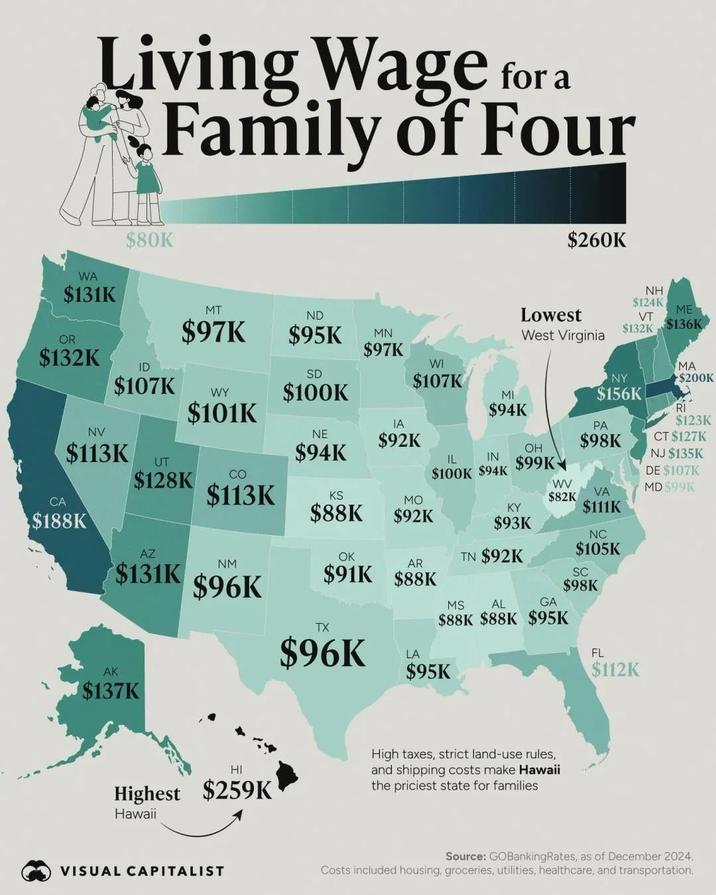 Living Wage for a Family of Four WA $131K $80K $260K OR $132K ID $107K WY $101K SD $100K $97K MT ND $97K $95K MN Lowest West Virginia NH $124K VT ME $132K $136K WI $107K MI NY $156K MA $200K $94K IA PA NV $113K UT $128K NE $92K $98K RI $123K CT $127K $94K OH IL IN CO $100K $94K $99K NJ $135K DE $107K CA $188K AZ $131K $96K $113K KS MO WV $82K VA MD $99K $88K KY $111K $92K $93K NC OK TN $92K NM $91K $88K AR $105K SC $98K AK $137K MS AL GA TX $96K LA $88K $88K $95K $95K FL $112K HI Highest $259K Hawaii High taxes, strict land-use rules, and shipping costs make Hawaii the priciest state for families VISUAL CAPITALIST Source: GOBankingRates, as of December 2024. Costs included housing, groceries, utilities, healthcare, and transportation.