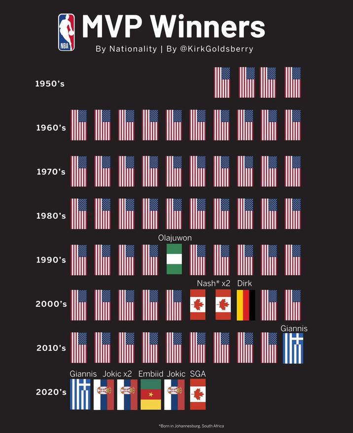 MVP Winners NBA By Nationality | By @KirkGoldsberry 1950's 1960's 1970's 1980's Olajuwon 1990's 2000's 2010's 2020's Nash* x2 Dirk Giannis Jokic x2 Embiid Jokic SGA *Born in Johannesburg, South Africa Giannis