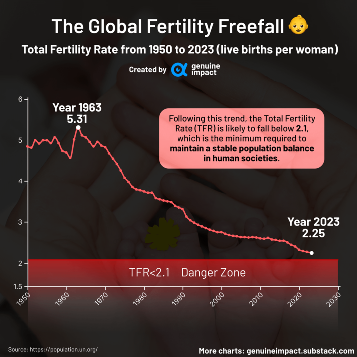 1.5 1950 2- 3 4- 1960 Source: https://population.un.org/ сл 5 The Global Fertility Freefall Total Fertility Rate from 1950 to 2023 (live births per woman) Created by genuine impact 6- Year 1963 5.31 1970 Following this trend, the Total Fertility Rate (TFR) is likely to fall below 2.1, which is the minimum required to maintain a stable population balance in human societies. TFR<2.1 Danger Zone 1980 1990 2000 2010 2020 Year 2023 2.25 2030 More charts: genuineimpact.substack.com