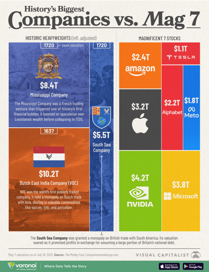 History's Biggest Companies vs. Mag 7 HISTORIC HEAVYWEIGHTS (infl. adjusted) 1720 peak valuation MAGNIFICENT 7 STOCKS $8.4T Mississippi Company The Mississippi Company was a French trading venture that triggered one of history's first financial bubbles. It boomed on speculation over Louisiana's wealth before collapsing in 1720. 1637 & $10.2T Dutch East India Company (VOC) VOC was the world's first publicly traded company. It held a monopoly on Dutch trade with Asia, dealing in valuable commodities like spices, silk, and porcelain. 1720 $2.4T $5.5T South Sea Company amazon $1.1T TESLA $3.2T $2.2T $1.8T 8 |Alphabet Meta $4.2T $3.8T Microsoft NVIDIA The South Sea Company was granted a monopoly on British trade with South America. Its valuation soared as it promised profits in exchange for assuming a large portion of Britain's national debt. Mag-7 valuations as of July 18, 2025. Source: The Motley Fool, Companiesmarketcap.com VISUAL CAPITALIST voronoi Where Data Tells the Story BY VISUAL CAPITALIST Download on the App Store GET IT ON Google Play