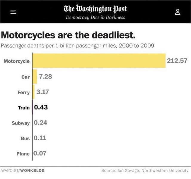 =1 The Washington Post Democracy Dies in Darkness Motorcycles are the deadliest. Passenger deaths per 1 billion passenger miles, 2000 to 2009 Motorcycle Car 7.28 Ferry 3.17 Train 0.43 Subway 0.24 Bus 0.11 Plane 0.07 0.07 WAPO.ST/WONKBLOG Source: Ian Savage, Northwestern University 212.57 Do