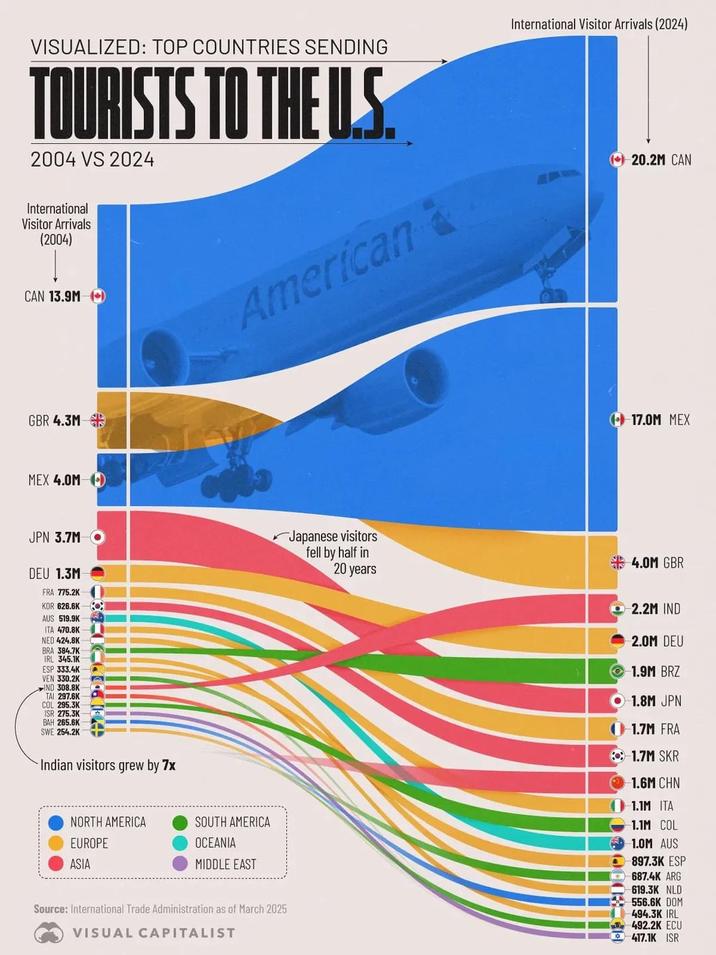 VISUALIZED: TOP COUNTRIES SENDING TOURISTS TO THE U.S. 2004 VS 2024 International Visitor Arrivals (2004) CAN 13.9M (+) American & International Visitor Arrivals (2024) 20.2M CAN GBR 4.3M MEX 4.0M) JPN 3.7M O DEU 1.3M FRA 775.2K KOR 626.6K AUS 519.9K ITA 470.8K NED 424.8K BRA 384.7K IRL 345.1K ESP 333.4K VEN 330.2K IND 308.8K TAI 297.6K COL 295.3K ISR 275.3K BAH 265.6K SWE 254.2K Indian visitors grew by 7x NORTH AMERICA EUROPE ASIA SOUTH AMERICA OCEANIA MIDDLE EAST Source: International Trade Administration as of March 2025 VISUAL CAPITALIST •-17.0M MEX Japanese visitors fell by half in 4.0M GBR 20 years 2.2M IND 2.0M DEU +1.9M BRZ O-1.8M JPN 0003-CO -1.7M FRA 1.7M SKR -1.6M CHN 1.1M ITA 1.1M COL 1.0M AUS 897.3K ESP 687.4K ARG 619.3K NLD 556.6K DOM 494.3K IRL 492.2K ECU 417.1K ISR