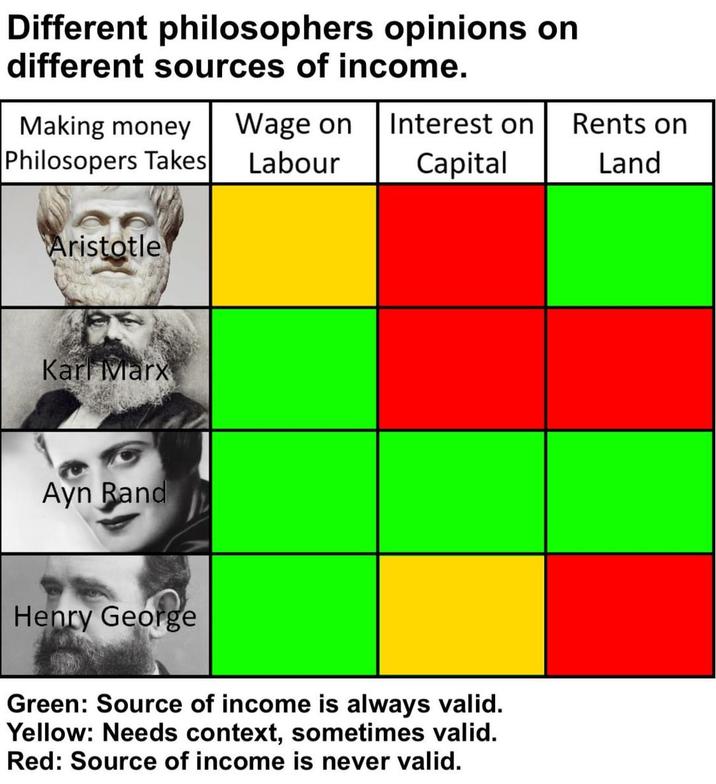 Different philosophers opinions on different sources of income. Making money Wage on Interest on Rents on Philosopers Takes Labour Capital Land Aristotle Karl Marx Ayn Rand Henry George Green: Source of income is always valid. Yellow: Needs context, sometimes valid. Red: Source of income is never valid.