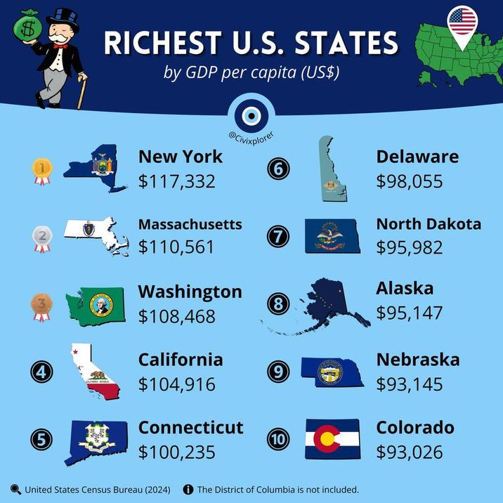 RICHEST U.S. STATES by GDP per capita (US$) @Civixplorer New York Delaware 6 $117,332 $98,055 Massachusetts North Dakota 7 $110,561 $95,982 Washington Alaska (8) $108,468 $95,147 California Nebraska 9 $104,916 $93,145 Connecticut $100,235 (10) Colorado $93,026 4 RA CALIFORNIA REPUBLIC (5) United States Census Bureau (2024) The District of Columbia is not included.