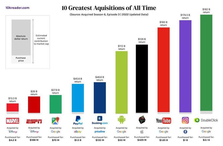 10kreader.com 10 Greatest Aquisitions of All Time (Source: Acquired Season 6, Episode 3 | 2022 Updated Data) Absolute dollar return Estimated current contribution to market cap $13.3 B return Purchase price $26 B return $27.9 B return $45.6 B return $46.6 B return $126 B return $112 B return $182 B return $174.5 B return $160 B return MARVEL Acquired by DIENEP ESPП Purchased for: $4.2 B Acquired by DISNEY Purchased for: $188 M Acquired by Google PayPal Acquired by ebay B. Booking.com You Tube Acquired by priceline Purchased for: $70 M Purchased for: $1.5 B Purchased for: $135 M Acquired by Google Purchased for: $50 M Acquired by Acquired by Google Acquired by DoubleClick Acquired by Google Purchased for: $429 M Purchased for: $1.65 B Purchased for: $1 B Purchased for: $3.1 B