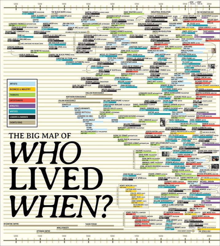 1200 1300 1400 THOMAS AQUINAS THEOLOGIAN 1225-1274 DANTE ALIGHERI POET 1265-1321 GIOTTO THE BLACK DEATH EPIDEMIC 346-1353 GEOFFREY CHAUCER WRITER LEONARDO FIBONACCI MATHEMATICIAN 1170-1240 FRANCIS OF ASSISI RELIGIOUS LEADER 1161-1226 RICHARD THE LIONHEART ROYAL 1157-1195 MARCO POLO EXPLORER 1274-1324 1267-1337 MANSA MUSA ROYAL 1312-1337 JAN VAN EYCK 1330-1441 PETRARCH POET 304-1374 NICOLAUS COPERNICUS ASTRONOMER RENE DESCARTES PHILOSOPHER 1473-1543 JOAN OF ARC MILITARY LEADER 1596-1650 FRANCIS BACON PHILOSOPHER 1500 MARTIN LUTHER RELIGIOUS LEADER 1483-1546 CESARE BORGIA NOBLE 1475-1507 ALBRECHT DURER 1471-1528 1600 ++ 1700 ISAAC NEWTON SCIENTIST 1643-1727 JOHANNES KEPLER ASTRONOMER 1571-1630 OLIVER CROMWELL STATESMAN 1599-1658 1800 INDUSTRIAL REVOLUTION 1740-1830 THOMAS JEFFERSON US PRESIDENT 1243-1426 JOHN ADAMS US PRESIDENT 1735-1826 BENJAMIN FRANKLIN STATESMAN WWI +WWII 1900 1914-18 1939-45 2000. THE INFORMATION AGE ADOLF HITLER DICTATOR SECRETARIAT RACEHORSE 1865-1945 CHARLIE CHAPLIN ACTOR 1889-1977 1570-15 1706-1790 EDOUARD MANET 1832-1883 DR. SEUSS WRITER 304-1931 TAYLOR SWIFT MUSICIAN GEORGE WASHINGTON US PRESIDENT 1561-1626 1732-1793 COLUMBUS REACHES THE BAHAMAS (432 THOMAS HOBBES PHILOSOPHER 1588-1675 AMERICAN REVOLUTION RUMI POET 1207-1273 EDWARD III OF ENGLAND ROYAL 932-1377 FERDINAND MAGELLAN EXPLORER DIEGO VELAZQUEZ C1480-1521 1533-1660 PETER THE GREAT TSAR 16/2-1725 IVAN THE TERRIBLE TSAR 1754-1733 KING JOHN OF ENGLAND ROYAL 1166-1216 1215 KING JOHN SIGNS THE MAGNA CARTA GENGHIS KHAN ROYAL 1162-1227 HONGWU ROYAL 1328-1358 IBN KHALDUN HISTORIAN 1332-1406 PETER THE CRUEL ROYAL JUAN PONCE DE LEON EXPLORER 6474-1521 REMBRANDT 1606-1669 VASCO DE GAMA EXPLORER CARAVAGGIO JOHANNES VERMEER 1460-1524 1571-1610 1632-1675 BEETHOVEN COMPOSER 1770-1827 CHRISTOPHER COLUMBUS EXPLORER HENRY HUDSON EXPLORER 1334-1369 IBN TAYMIYYA THEOLOGIAN 1263-1328 KUBLAI KHAN ROYAL 1215-1234 1451-1506 JOHN CABOT EXPLORER C1450-C1500 1565-16119 1818-1883 EDWARD THE BLACK PRINCE ROYAL 1330-1376 MIGUEL DE CERVANTES WRITER DANIEL DEFOE WRITER 1547-1616 1660-173 JANE AUSTEN WRITER 1775-1417 CHRISTINE DE PIZAN WRITER 1364-1430 HENRY VIII ROYAL 1491-1547 PETER PAUL RUBENS 1577-1640 GEORGE I OF GREAT BRITAIN ROYAL 1660-1727 JOHANNES GUTENBERG PRINTER 406-1468 QUEEN ELIZABETH ROYAL 1533-1603 CHRISTOPHER WREN 1632-1723 JONATHAN SWIFT SATIRIST 1667-1745 JOHN LOCKE PHILOSOPHER 1632-1704 HENRY FORD AUTO TYCOON 1863-1947 JAMES JOYCE WRITER MARIE CURIE SCIENTIST PELE 1867-1934 MARQUIS DE LAFAYETTE MILITARY LEADER RUBE GOLDBERG CARTOONIST 1757-1834 MOZART COMPOSER KARL MARX PHILOSOPHER JOAN MIRO 1756-1731 FRANCISCO DE GOYA 1746-1828 OPRAH WINFREY TV HOST 1954- TIGER WOODS 1882-1941 540-2022 BEYONCE MUSICIAN 1883-1970 GROUCHO MARX ACTOR 1890-1577 1833-1983 PABLO PICASSO ARTISTS BUSINESS & INDUSTRY THINKERS ENTERTAINERS ATHLETES WRITERS LEADERS & BADDIES EVENTS/ERAS JOHN CALVIN THEOLOGIAN 1505-1564 MARY QUEEN OF SCOTS ROYAL 1542-1587 JOHN DEE SCIENTIST 1527-1608 GURU SANAK RELIGIOUS LEADER 1463-1539 HERNAN CORTES CONQUISTADOR 9465-1547 LOUIS XIV OF FRANCE ROYAL 638-1715 LORD BYRON POET 1785-1624 NAPOLEON MILITARY LEADER MARIE ANTIONETTE ROYAL 1755-1793 JOHANN PACHELBEL COMPOSER LOUIS XVI OF FRANCE ROYAL 1653-1706 BARUCH SPINOZA PHILOSOPHER 1632-1677 JOHN MILTON POET 1754-175) 1881-1373 GERTRUDE STEIN WRITER 1874-1946 EZRA POUND POET 1865-1572 TS ELIOT POET 1888-1965 F. SCOTT FITZGERALD WRITER 1856-1340 ERNEST HEMINGWAY WRITER 1859-1941 VINCENT VAN GOGH FIDEL CASTRO REVOLUTIONARY 1853-1890 1839-1906 1840-1926 HONORE DE BALZAC PLAYWRIGHT ROBESPIERRE STATESMAN 1758-1734 THOMAS PAINE THEORIST 1737-1805 PAUL CEZANNE MOLIERE PLAYWRIGHT 1622-1673 JAMES WATT SCIENTIST 1736-1813 CLAUDE MONET FRANCIS DRAKE EXPLORER 1540-1596 JOHN DRYDEN POET 1631-1700 WALTER RALEIGH EXPLORER 1552-1618 ENGLISH RENAISSANCE NORTHERN RENAISSANCE 1400 1600 VLAD THE IMPALER RULER 1428-1476 WILLIAM SHAKESPEARE PLAYWRIGHT 1564-1616 1733-1850 ALEXANDRE DUMAS WRITER 1802-1470 LEONHARD EULER MATHEMATICIAN SØREN KIERKEGAARD PHILOSOPHER 1707-1783 1813-1855 STENDHAL WRITER SIGMUND FREUD ANALYST 1783-1842 1856-1939 JAMES COOK EXPLORER EDGAR ALLAN POE WRITER 1728-1779 1809-1849 1926-2016 GEORGE CARLIN COMIC 1937-2008 RICHARD PRYOR COMIC 1940-2005 MARTHA STEWART ENTREPRENEUR 1941- 1542- MARTIN SCORSESE DIRECTOR 1542- JIMI HENDRIX MUSICIAN 1542-1970 MLK JR. CIVIL RIGHTS LEADER 323-1368 ANNE FRANK DURIST 1523-1945 ITALIAN RENAISSANCE C1340 1550 DONATELLO 1386-1466 DONATO BRAMANTE 1444-1514 SANDRO BOTTICELLI 1445-1510 LEONARDO DA VINCI 1452-1519 MICHELANGELO 1475-1564 RAPHAEL 1483-1520 CHRISTIAAN HUYGENS ASTRONOMER 1626-1695 CHRISTOPHER MARLOWE PLAYWRIGHT 1564-1693 DANIEL FAHRENHEIT SCIENTIST 1686-1736 CHARLES DARWIN NATURALIST 1809-1882 GALILEO GALILEI SCIENTIST 1564-1642 TYCHO BRAHE ASTRONOMER 1546-1601 SAMUEL JOHNSON WRITER 1709-1784 GOETHE WRITER 1749-1842 1812-1870 EL GRECO 1541-1614 BERNINI 1538-1680 CARL LINNAEUS BIOLOGIST 1707-1778 WILLIAM PENN RELIGIOUS LEADER 1644-1716 TITIAN 1488-1576 NICCOLO MACHIAVELLI PHILOSOPHER MARGARET CAVENDISH PHILOSOPHER 1623-1673 QUEEN VICTORIA ROYAL 1819-1901 CHARLES DICKENS WRITER AMELIA EARHART AVIATOR 1897-19377 PAUL GAUGIN MUHAMMAD ALI 1848-1303 1942-2016 FRIEDRICH NIETZSCHE PHILOSOPHER BOB DYLAN MUSICIAN 1844-1900 ISAAC ASIMOV WRITER 1920-1932 MARK TWAIN WRITER 1835-1910 HELEN KELLER ACTIVIST EMINEM MUSICIAN 1880-1568 QUEEN ELIZABETH II ROYAL 1326-2022 JOSEPH HAYDN COMPOSER 1732-1809 JOHN D. ROCKEFELLER OIL MAGNATE 1839-1937 PIERRE DE FERMAT MATHEMATICIAN 1601-1665 BLAISE PASCAL MATHEMATICIAN 1623-1662 CATHERINE THE GREAT ROYAL LEO TOLSTOY WRITER 1824-1910 MAN WALKS ON MOON GABRIEL GARCIA MARQUEZ WRITER 1927-2014 THE BIG MAP OF 1469-1527 WHO LIVED WHEN? BYZANTINE EMPIRE 530-1453 MING DYNASTY OTTOMAN EMPIRE 1200 1300 TUDOR PERIOD 1485-1603 C. BAUDELAIRE POET FRANZ KAFKA WRITER JEFFREY DAHMER KILLER 1821-1847 1853-1924 1360-1934 H.P. LOVECRAFT WRITER 1890-1937 DAVID BECKHAM ATHLETE 1975- GOTTFRIED LEIBNIZ MATHEMATICIAN MARY WOLLSTONECRAFT ACTIVIST 1646-1716 1753-1797 MARY SHELLEY WRITER WINSTON CHURCHILL PRIME MINISTER 1737-1651 1874-1965 ARTHUR CONAN DOYLE WRITER OSAMA BIN LADEN TERRORIST 1859-1930 1957-2011 LEADER VOLTAIRE PHILOSOPHER 1654-1776 DAVID HUME PHILOSOPHER 1711-1776 ADAM SMITH PHILOSOPHER 1723-1790 HARRY HOUDINI MAGICIAN 3874-1926 DOSTOEVSKY WRITER SALVADOR DALI 1904-1989 IMMANUEL KANT PHILOSOPHER HERMAN MELVILLE WRITER WALT DISNEY ANIMATOR 1724-1804 1819-1891 1301-1966 JEAN-JACQUES ROUSSEAU PHILOSOPHER 1712-1778 OSCAR WILDE WRITER 1854-1300 THOMAS EDISON INVENTOR 1847-1931 ANDY WARHOL 1928-1987 NIKOLA TELSA SCIENTIST 1856-1943 JEAN RACINE PLAYWRIGHT 1619-1699 MARIA THERESA OF SPAIN ROYAL 438-1683 HENRY MORGAN PIRATE 1635-1688 CAPTAIN KIDD PIRATE 1654-1701 CALICO JACK PIRATE DIED 1720 MARY READ PIRATE DIED 1721 ANNE BONNY PIRATE DIED 1720 BLACKBEARD PIRATE 1680-1718 HENRY PURCELL COMPOSER EDWARD JENNER PHYSICIAN 1749-1823 JEAN-MICHEL BASQUIAT 1960-1988 STEVEN SPIELBERG DIRECTOR 1947- SIMON BOLIVAR MILITARY LDR ALBERT EINSTEIN SCIENTIST JEFF BEZOS ENTREPRENEUR 1783-1830 1879-1955 1364- GIUSEPPE VERDI COMPOSER FRIDA KAHLO MICHAEL JORDAN 3813-1901 WASHINGTON IRVING WRITER 1763-1459 1907-1954 JOE DIMAGGIO 1314-1999 1963- SITTING BULL RESISTANCE LEADER MARILYN MONROE ACTOR" 1631-1630 1326-1362 ARTHUR MILLER PLAYWRIGHT 1915-2005 CHARLES BABBAGE MATHEMATICIAN 1791-1871 SAMUEL TAYLOR COLERIDGE POET 1772-1834 J.R.R. TOLKEIN WRITER 1892-1573 ANNA KOURNIKOVA 1981- MIKE TYSON ELVIS PRESLEY MUSICIAN 1935-1977 RIN TIN TIN ACTOR 1918-1932 MALALA ACTIVIST WILLIAM WORDSWORTH POET GANDHI RESISTANCE LEADER 1770-1850 1863-1948 LEWIS & CLARK EXPEDITION 04-1806 GERONIMO MILITARY LEADER 1825-1509 PT. BARNUM EXHIBITOR 1810-1821 DAVY CROCKETT POLITICIAN AL CAPONE GANGSTER KATE MOSS MODEL 1899-1947 CHUCK BERRY MUSICIAN 1326-2017 ANNE BRONTE WRITER MAO ZEDONG POLITICIAN 1820-1845 1784-1636 JOHANN SEBASTIAN BACH COMPOSER 1685-1750 GEORGE FRIDERIC HANDEL COMPOSER EMILY BRONTE WRITER 1493-1974 CHARLOTTE BRONTE WRITER 1836-1855 JIMMY HOFFA UNION LEADER 1913-19757 STOCK MARKET CRASHES (32) BILL GATES ENTREPRENEUR 1955- THE SPACE AGE ANTONIO VIVALDI COMPOSER 678-1741 1685-1759 1400 1500 1600 1700 1800 1900 2000