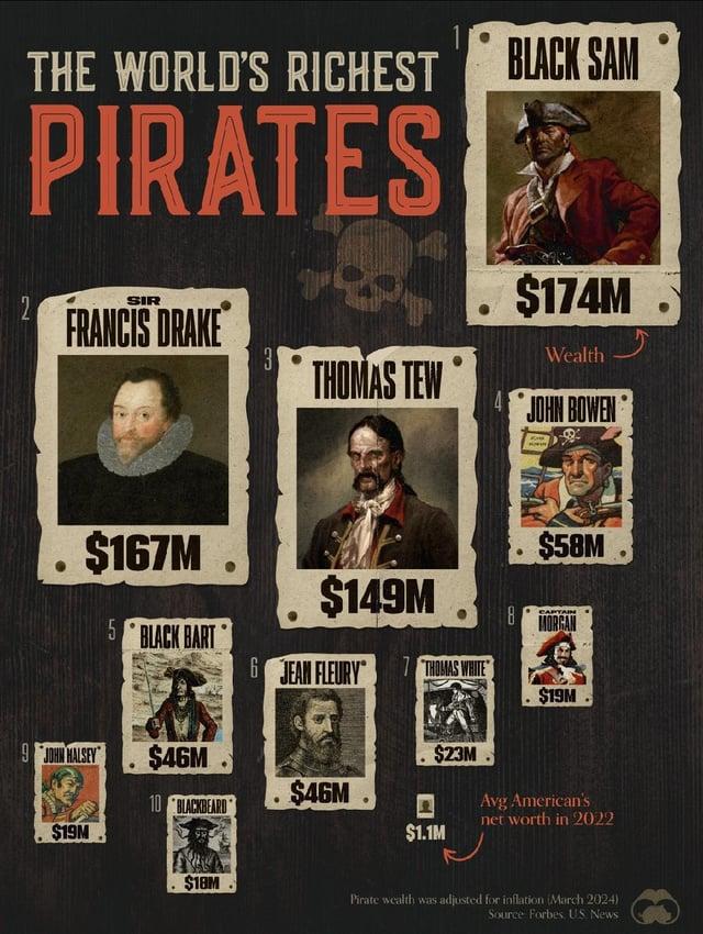 THE WORLD'S RICHEST PIRATES SIR 2 FRANCIS DRAKE $167M حب 31 THOMAS TEW $149M BLACK SAM $174M Wealth JOHN BOWEN $58M 8 5 CAPTAIN MORGAN BLACK BART 6 JEAN FLEURY $19M 9 JOHN HALSEY $46M $23M $46M 10 BLACKBEARD L Avg American's net worth in 2022 $19M $1.1M $18M Pirate wealth was adjusted for inflation (March 2024) Source Forbes, US News