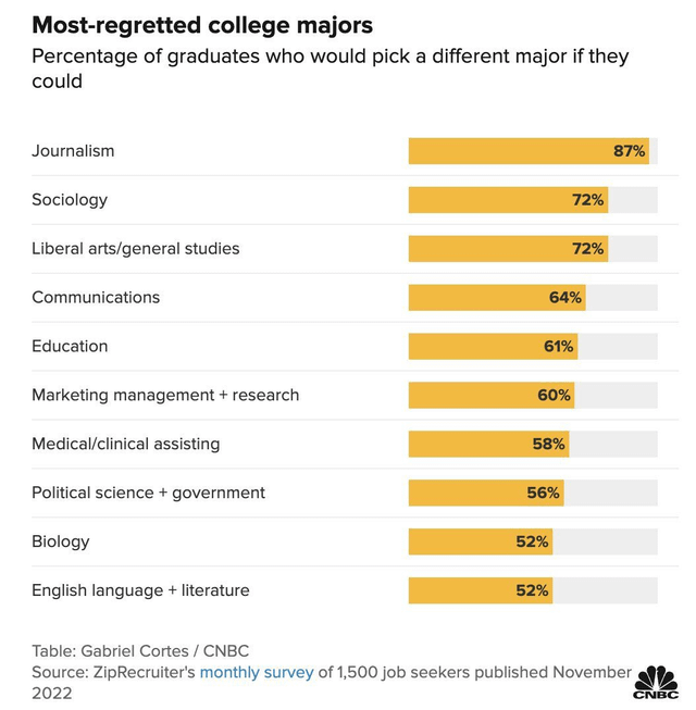 Most-regretted college majors Percentage of graduates who would pick a different major if they could Journalism Sociology Liberal arts/general studies 72% 72% Communications 64% Education 61% Marketing management + research 60% Medical/clinical assisting 58% Political science + government 56% Biology English language + literature Table: Gabriel Cortes / CNBC 52% 52% 87% Source: ZipRecruiter's monthly survey of 1,500 job seekers published November 2022 CNBC