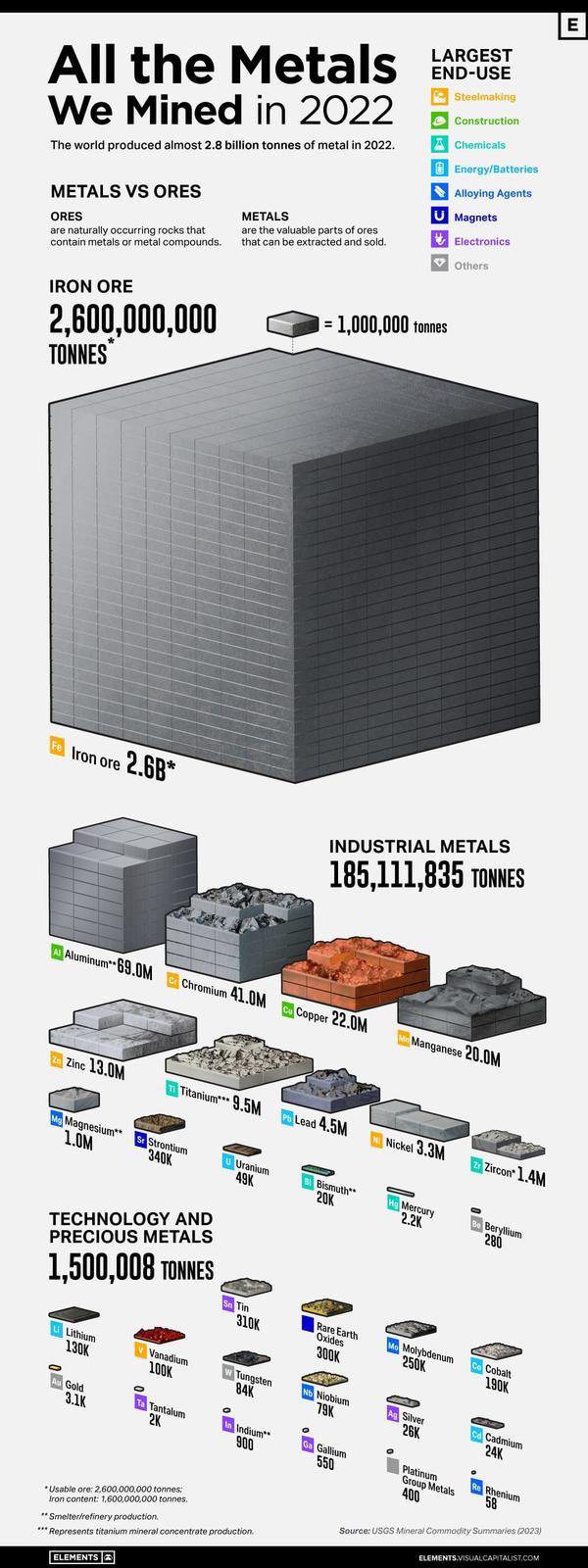 All the Metals We Mined in 2022 The world produced almost 2.8 billion tonnes of metal in 2022. LARGEST END-USE Steelmaking Construction A Chemicals Energy/Batteries Alloying Agents METALS VS ORES ORES are naturally occurring rocks that contain metals or metal compounds. METALS are the valuable parts of ores that can be extracted and sold. U Magnets Electronics IRON ORE 2,600,000,000 TONNES * V = 1,000,000 tonnes Others E Fe Iron ore 2.68* INDUSTRIAL METALS 185,111,835 TONNES Al Aluminum**69.OM Cr Chromium 41.0M Cu Copper 22.0M Mn Manganese 20.OM Zn Zinc 13.0M Ti Titanium*** 9.5M Pb Lead 4.5M Ni Nickel 3.3M Zr Zircon* 1.4M Mg Magnesium** 1.0M Sr Strontium 340K U Uranium 49K Bi Bismuth** 20K Hg Mercury 2.2K TECHNOLOGY AND PRECIOUS METALS 1,500,008 TONNES Sn Tin 310K Rare Earth Oxides 300K Li Lithium 130K Au Gold 3.1K O Vanadium 100K Ta Tantalum 2K Be Beryllium 280 Mo Molybdenum 250K Co Cobalt 190K w Tungsten 84K Nb Niobium 79K Ag Silver 26K O In Indium** Ga Gallium 900 550 Platinum Group Metals 400 Cd Cadmium 24K *Usable ore: 2,600,000,000 tonnes; Iron content: 1,600,000,000 tonnes. **Smelter/refinery production. *** Represents titanium mineral concentrate production. ELEMENTS | Re Rhenium 58 Source: USGS Mineral Commodity Summaries (2023) ELEMENTS.VISUALCAPITALIST.COM