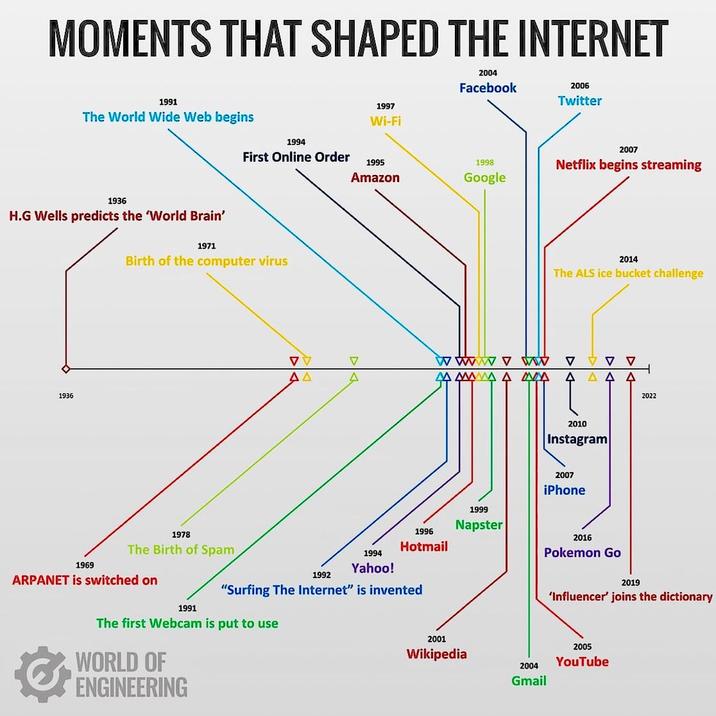 MOMENTS THAT SHAPED THE INTERNET 1991 The World Wide Web begins 1936 H.G Wells predicts the 'World Brain' 1994 2004 Facebook 2006 Twitter 1997 Wi-Fi First Online Order 1995 1998 Amazon Google 1971 Birth of the computer virus VV AA V 1936 2007 Netflix begins streaming 2014 The ALS ice bucket challenge Wwwv ww V ΜΑΜΑΔΑ ΜΑ A A 4 4 2022 1969 1978 The Birth of Spam ARPANET is switched on 1991 1992 1996 Hotmail 1994 Yahoo! "Surfing The Internet" is invented The first Webcam is put to use WORLD OF ENGINEERING 2010 Instagram 1999 Napster 2007 iPhone 2016 Pokemon Go 2019 'Influencer' joins the dictionary 2001 2005 Wikipedia YouTube 2004 Gmail