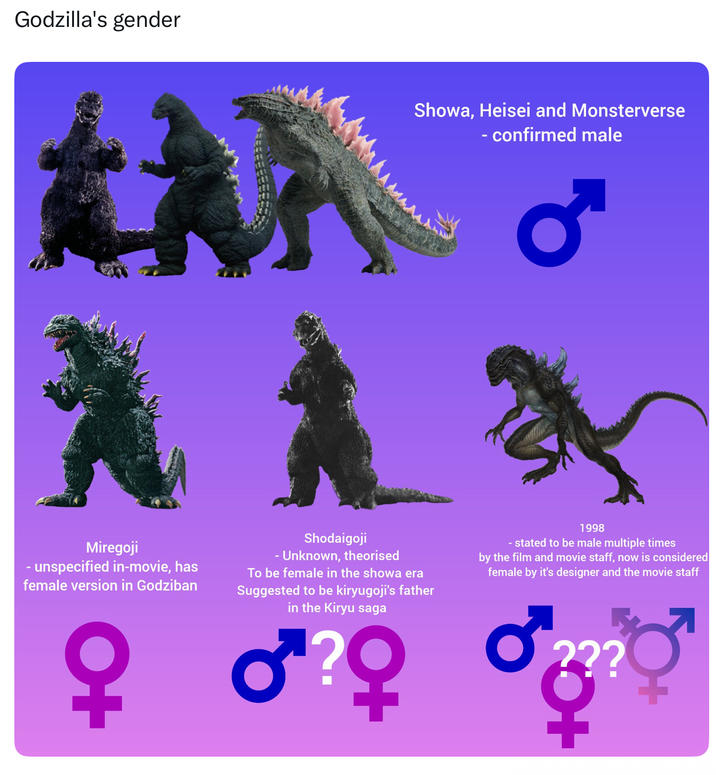 Godzilla's gender Showa, Heisei and Monsterverse - confirmed male Miregoji - unspecified in-movie, has female version in Godziban O+ Shodaigoji - Unknown, theorised To be female in the showa era Suggested to be kiryugoji's father in the Kiryu saga σ?Q 1998 - stated to be male multiple times by the film and movie staff, now is considered female by it's designer and the movie staff C 222
