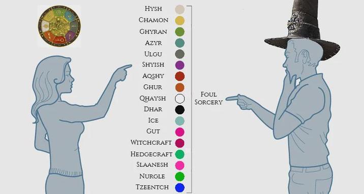 HYSH CHAMON GHYRAN AZYR ULGU SHYISH AQSHY GHUR FOUL QHAYSH SORCERY DHAR ICE GUT WITCHCRAFT HEDGECRAFT SLAANESH NURGLE TZEENTCH