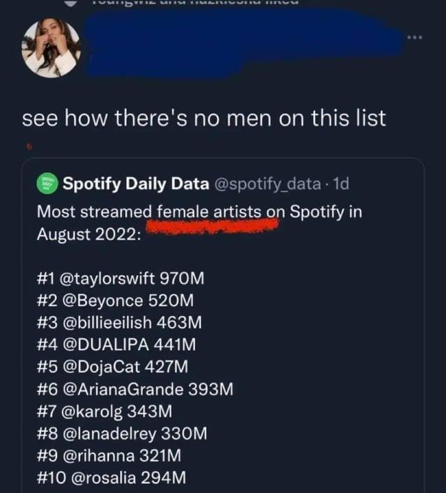 see how there's no men on this list Spotify Daily Data @spotify_data. 1d Most streamed female artists on Spotify in August 2022: #1 @taylorswift 970M #2 @Beyonce 520M #3 @billieeilish 463M #4 @DUALIPA 441M #5 @DojaCat 427M #6 @ArianaGrande 393M #7 @karolg 343M #8 @lanadelrey 330M #9 @rihanna 321M #10 @rosalia 294M