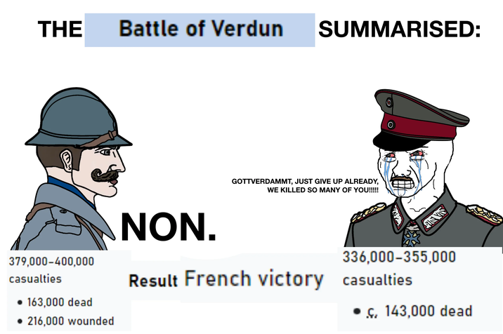 THE Battle of Verdun SUMMARISED: GOTTVERDAMMT, JUST GIVE UP ALREADY, WE KILLED SO MANY OF YOU!!!!! 379,000-400,000 casualties • 163,000 dead • 216,000 wounded NON. FUE VIS 336,000-355,000 Result French victory casualties. .c. 143,000 dead