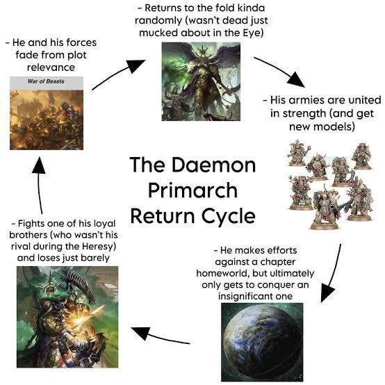 - He and his forces fade from plot relevance War of Beasts - Returns to the fold kinda randomly (wasn't dead just mucked about in the Eye) - His armies are united in strength (and get new models) - Fights one of his loyal brothers (who wasn't his rival during the Heresy) and loses just barely The Daemon Primarch Return Cycle - He makes efforts against a chapter homeworld, but ultimately only gets to conquer an insignificant one