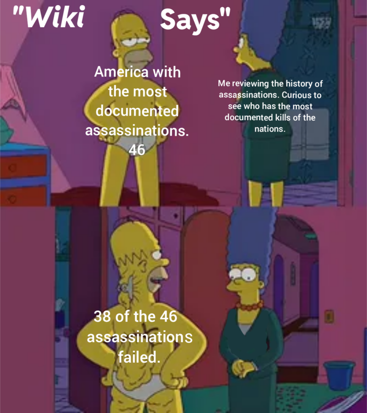 "Wiki Says" America with the most documented assassinations. 46 15723 Me reviewing the history of assassinations. Curious to see who has the most documented kills of the nations. 38 of the 46 assassinations failed.