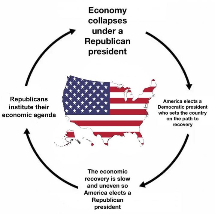 Republicans institute their economic agenda Economy collapses under a Republican president The economic recovery is slow and uneven so America elects a Republican president America elects a Democratic president who sets the country on the path to recovery
