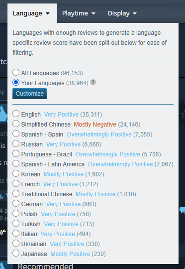 tc Language Playtime ▼ Display ▼ Languages with enough reviews to generate a language- specific review score have been split out below for ease of filtering. All Languages (96,153) Your Languages (38,964) Customize ST is 5 re English Very Positive (35,311) Simplified Chinese Mostly Negative (24,146) Spanish - Spain Overwhelmingly Positive (7,055) Russian Very Positive (6,666) Portuguese - Brazil Overwhelmingly Positive (5,706) Spanish - Latin America Overwhelmingly Positive (2,067) Korean Mostly Positive (1,602) as French Very Positive (1,212) Traditional Chinese Mostly Positive (1,010) German Very Positive (863) 4 P Ор Polish Very Positive (758) Turkish Very Positive (713) Italian Very Positive (494) Ukrainian Very Positive (330) Japanese Mostly Positive (230) Recommended