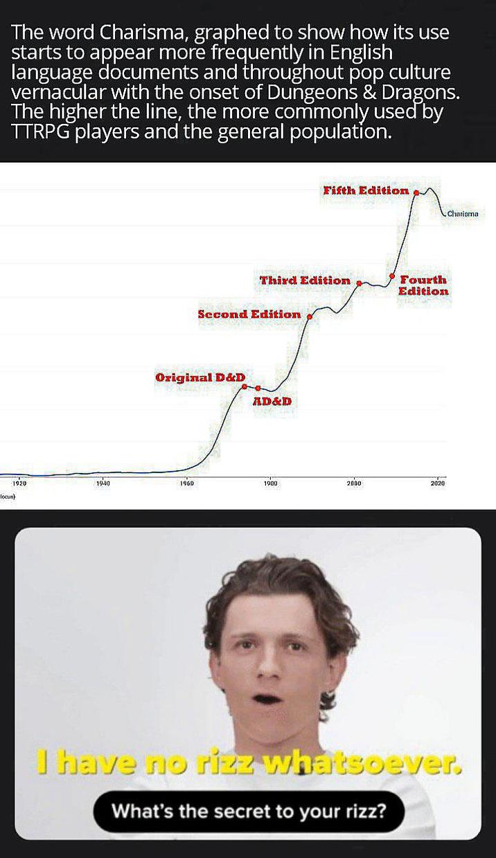 The word Charisma, graphed to show how its use starts to appear more frequently in English language documents and throughout pop culture vernacular with the onset of Dungeons & Dragons. The higher the line, the more commonly used by TTRPG players and the general population. Fifth Edition Third Edition Fourth Edition Second Edition Original D&D AD&D 1920 1940 1960 1980 2000 2020 locus) Charisma I have no rizz whatsoever. What's the secret to your rizz?