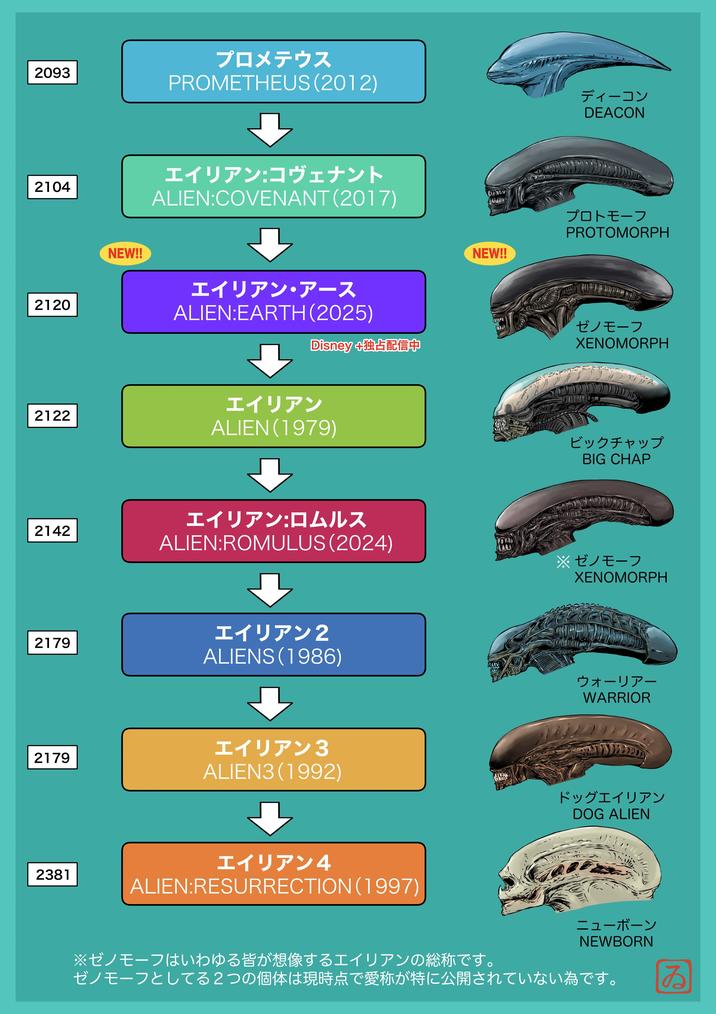 2093 2104 2120 NEW!! プロメテウス PROMETHEUS (2012) ディーコン DEACON エイリアン:コヴェナント ALIEN:COVENANT (2017) プロトモーフ PROTOMORPH NEW!! エイリアン・アース ALIEN:EARTH (2025) Disney +独占配信中 ゼノモーフ XENOMORPH エイリアン 2122 ALIEN(1979) エイリアン: ロムルス 2142 ALIEN:ROMULUS (2024) エイリアン2 2179 ALIENS (1986) エイリアン3 2179 ALIEN3 (1992) エイリアン4 2381 ALIEN:RESURRECTION (1997) MANI MAN MIA ビックチャップ BIG CHAP ※ゼノモーフ XENOMORPH ウォーリアー WARRIOR ドッグエイリアン DOG ALIEN ニューボーン NEWBORN ※ゼノモーフはいわゆる皆が想像するエイリアンの総称です。 ゼノモーフとしてる2つの個体は現時点で愛称が特に公開されていない為です。 ゐ