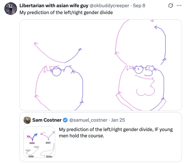 On September 8th, 2025, X user @okbuddycreeper posted their parody of the "Left / Right gender divide" in politics, creating a line-drawing of Peter Griffin from _Family Guy_. The post gathered over 1 million views and 94,000 likes in two days.