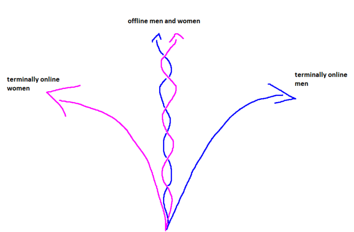 X user @banterrealism posted a version of the "left / right gender divide" meme showing "online" men and women diverging while "offline" men and women intertwine, writing, "this is how it will always go." The post gathered over 500,000 views and 17,000 likes in a day.