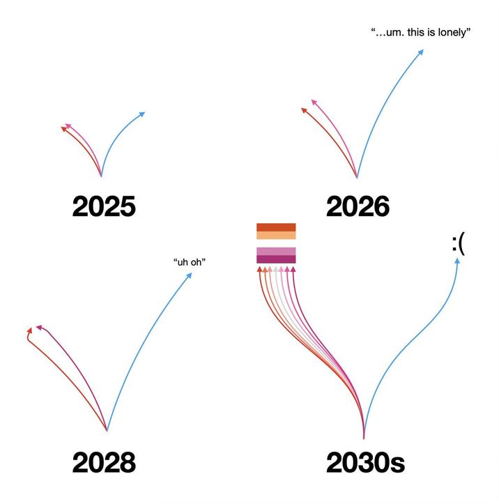 A post by X user @norainthefuture shows a parody of the "My Prediction Of The Left / Right Gender Divide" post where women become lesbians en masse. 