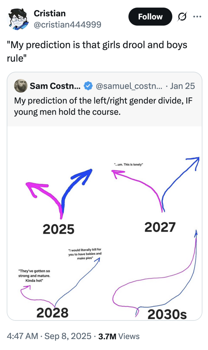 X user @cristian444999 joked, "My prediction is that girls drool and boys rule," in response to X user @samuel_costner's "prediction of the left / right gender divide," gathering over 3 million plays and 160,000 likes in a day.