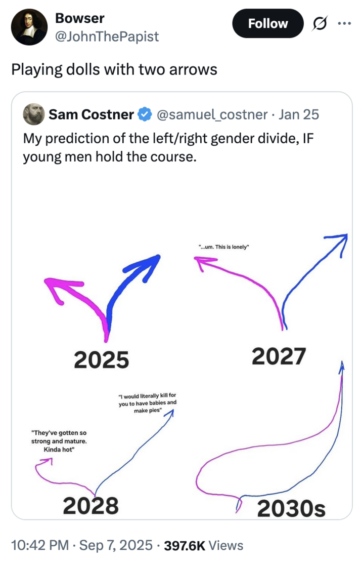 X user @JohnThePapist tweeted, "playing dolls with two arrows," to respod to X user @samuel_costner's "prediction of the left / right gender divide." post.
