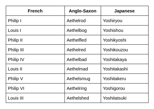 French Anglo-Saxon Japanese Philip I Aethelrod Yoshiryou Louis I Aethelbog Yoshishou Philip II Aethelfled Yoshikyoshi Philip III Aethelred Yoshikouzou Philip IV Aethelbad Yoshitakaya Louis II Aethelmad Yoshitakashi Philip V Aethelsmug Yoshitakeru Philip VI Aethelring Yoshigorou Louis III Aethelshed Yoshitatsuki