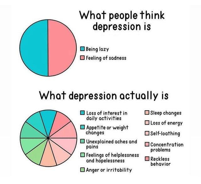 What people think depression is Being lazy Feeling of sadness What depression actually is Loss of interest in daily activities Appetite or weight changes Unexplained aches and pains Feelings of helplessness and hopelessness Anger or irritability Sleep changes Loss of energy Self-loathing Concentration problems Reckless behavior