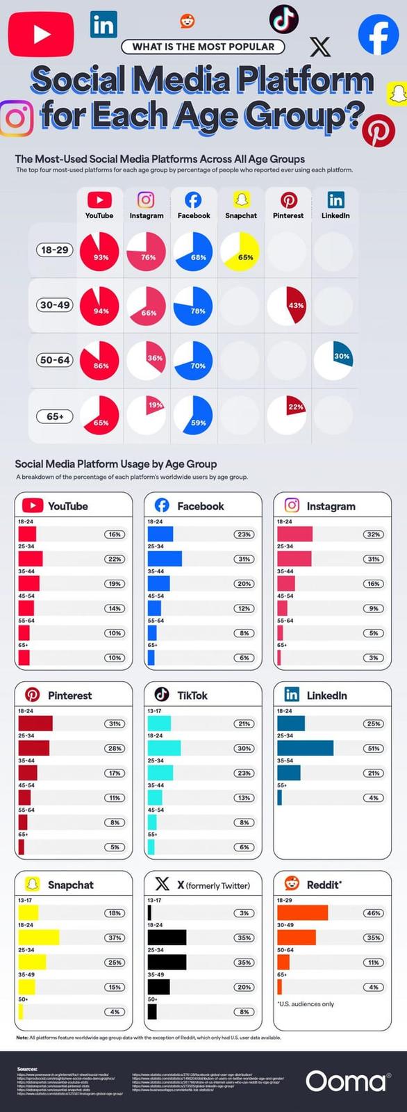 in f WHAT IS THE MOST POPULAR X Social Media Platform for Each Age Group? The Most-Used Social Media Platforms Across All Age Groups The top four most-used platforms for each age group by percentage of people who reported ever using each platform. in YouTube Instagram Facebook Snapchat Pinterest 18-29 93% 76% 68% 65% 30-49 43% 94% 66% 78% 50-64) 36% 86% 70% 19% 22% 65+ 65% 59% Social Media Platform Usage by Age Group A breakdown of the percentage of each platform's worldwide users by age group. YouTube LinkedIn 30% Facebook Instagram 18-24 18-24 18-24 16% 23% 32% 25-34 25-34 25-34 22% 31% 31% 35-44 35-44 35-44 19% 20% 16% 45-54 45-54 45-54 14% 12% 9% 55-64 55-64 55-64 10% 8% 5% 65+ 65+ 65+ 10% 6% 3% Pinterest TikTok in LinkedIn 18-24 13-17 18-24 31% 21% 25% 25-34 18-24 25-34 28% 30% 51% 35-44 25-34 35-54 17% 23% 21% 45-54 35-44 55+ 11% 13% 4% 55-64 45-54 8% 8% 65+ 55+ 5% 6% Snapchat X X (formerly Twitter) Reddit' 13-17 13-17 18-29 18% 3% 46% 18-24 18-24 30-49 37% 35%) 35% 25-34 25-34 50-64 25% 35%) 11% 35-49 35-49 65+ 15% 20% 4% 50+ 50+ *U.S. audiences only 4% 8% Note: All platforms feature worldwide age group data with the exception of Reddit, which only had U.S. user data available. Sources: rch.org/netfact sheet Ooma®