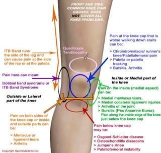 FRONT AND SIDE COMMON KNEE PAIN CAUSES. DOES NOT COVER ALL KNEE PROBLEMS ITB Band runs the side of the leg and can cause pain at the side of the hip or at the patella Pain here can mean: liotibial band syndrome or ITB Band Syndrome Outside or Lateral part of the knee Pain on both sides of the knee cap or inside and outside parts can be: > Meniscus or ligament tears > Arthritis Copyright Sports Med Quadriceps Tendinopathy Pain at the knee cap that is worse walking down stairs can be: >Chrondromalacia/ runner's knee/Patellofemoral pain >Patella or patella tracking Bursitis, Arthritis Inside or Medial part of the knee Pain on the inside (medial aspect) can be: Medial meniscus tears, >Medial collateral ligament injuries >Arthritis of the joint > Bursitis (Pes Anserine Bursa). Pain along the inside edge of the knee just below the knee cap Pain below knee cap may be: >Osgood-Schlatter disease Osteochondritis dissecans > Jumper's Knee >Patellofemoral instability
