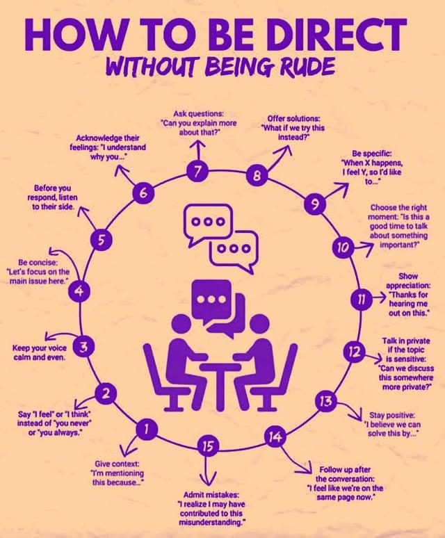 HOW TO BE DIRECT WITHOUT BEING RUDE Acknowledge their feelings: "I understand why you..." Ask questions: "Can you explain more about that?" 7 8 Before you respond, listen 6 to their side. Offer solutions: "What if we try this instead? 9 Be specific: "When X happens, I feel Y, so I'd like to... Be concise: "Let's focus on the main issue here. 4 5 000 000 10 Choose the right moment: "Is this a good time to talk about something important?" 11 Show appreciation: Thanks for hearing me out on this." Keep your voice 3 calm and even. Say "I feel" or "I think instead of "you never or "you always," 2 Give context: "I'm mentioning this because... \ST??!! 15 Admit mistakes: "I realize I may have contributed to this misunderstanding." 14 13 Talk in private 12 If the topic is sensitive: "Can we discuss this somewhere more private?" Stay positive I believe we can solve this by..." Follow up after the conversation: "I feel like we're on the same page now."