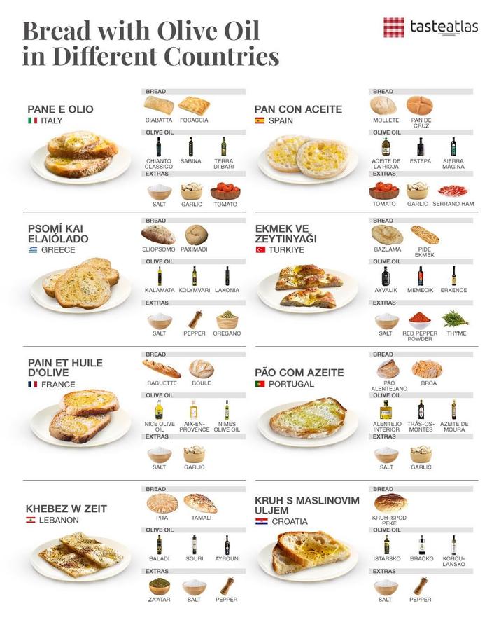Bread with Olive Oil in Different Countries PANE E OLIO II ITALY BREAD CIABATTA PSOMÍ KAI ELAIÓLADO GREECE PAIN ET HUILE D'OLIVE II FRANCE KHEBEZ W ZEIT LEBANON BREAD tasteatlas FOCACCIA PAN CON ACEITE SPAIN MOLLETE PAN DE CRUZ OLIVE OIL OLIVE OIL CHIANTO SABINA TERRA CLASSICO DI BARI EXTRAS SALT GARLIC TOMATO BREAD: ELIOPSOMO PAXIMADI OLIVE OIL KALAMATA KOLYMVARI LAKONIA EXTRAS SALT PEPPER: OREGANO BREAD: BAGUETTE BOULE OLIVE OIL NICE OLIVE OIL EXTRAS AIX-EN- NIMES PROVENCE OLIVE OIL SALT GARLIC BREAD PITA TAMALI OLIVE OIL BALADI SOURI AYROUNI EXTRAS EKMEK VE ZEYTİNYAĞI TURKIYE PÃO COM AZEITE ⚫PORTUGAL KRUH S MASLINOVIM ULJEM =CROATIA ACEITE DE LA RIOJA EXTRAS ESTEPA SIERRA MÁGINA TOMATO GARLIC SERRANO HAM BREAD BAZLAMA PIDE EKMEK OLIVE OIL AYVALIK EXTRAS MEMECIK ERKENCE SALT RED PEPPER THYME POWDER BREAD PÃO ALENTEJANO OLIVE OIL BROA MOURA ALENTEJO TRÁS-OS- AZEITE DE INTERIOR MONTES EXTRAS SALT GARLIC BREAD KRUH ISPOD PEKE OLIVE OIL ISTARSKO BRAČKO KORČU- EXTRAS ZA'ATAR SALT PEPPER SALT PEPPER LANSKO