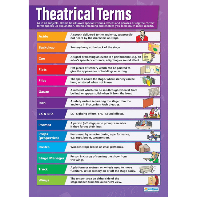 Theatrical Terms As in all subjects, Drama has its own specialist terms, words and phrases. Using the correct terms speeds up explanation, clarifies meaning and enables you to be much more specific. Aside Backdrop Cue Flats Flies Gauze Iron LX & SFX Prompt Props (properties) Rostra Stage Manager Truck Wings A speech delivered to the audience, supposedly not heard by the characters on stage. Scenery hung at the back of the stage. A signal prompting an event in a performance, e.g. an actor's speech or entrance, a lighting or sound effect. Flat pieces of scenery which can be painted to give the appearance of buildings or setting. The space above the stage, where scenery can be hung or stored when not in use. A material which can be see-through when lit from behind, or appear solid when lit from the front. A safety curtain separating the stage from the audience in Proscenium Arch theatres. LX-Lighting effects. SFX - Sound effects. A person (off stage) who prompts an actor if they forget their lines. Items used by an actor during a performance, e.g. cups, books, weapons etc. Wooden stage blocks or small platforms. Person in charge of running the show from the wings. A platform or rostrum on wheels used to move furniture, set or scenery on or off the stage easily. The unseen area on either side of the stage hidden from the audience's view. daydream