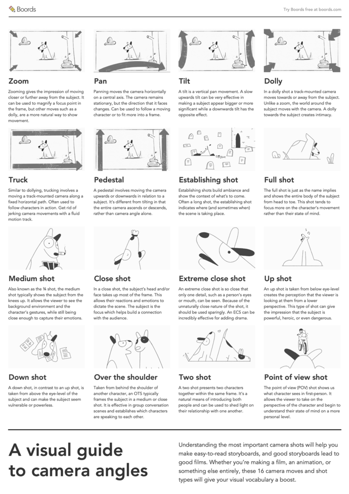 Boords Try Boords free at boords.com Zoom Zooming gives the impression of moving closer or further away from the subject. It can be used to magnify a focus point in the frame, but other moves such as a dolly, are a more natural way to show movement. Pan Panning moves the camera horizontally on a central axis. The camera remains stationary, but the direction that it faces changes. Can be used to follow a moving character or to fit more into a frame. Tilt A tilt is a vertical pan movement. A slow upwards tilt can be very effective in making a subject appear bigger or more significant while a downwards tilt has the opposite effect. Dolly In a dolly shot a track-mounted camera moves towards or away from the subject. Unlike a zoom, the world around the subject moves with the camera. A dolly towards the subject creates intimacy. Truck Similar to dollying, trucking involves a moving a track-mounted camera along a fixed horizontal path. Often used to follow characters in action. Get rid of jerking camera movements with a fluid motion track. Pedestal A pedestal involves moving the camera upwards or downwards in relation to a subject. It's different from tilting in that the entire camera ascends or descends, rather than camera angle alone. Establishing shot Establishing shots build ambiance and show the context of what's to come. Often a long shot, the establishing shot indicates where (and sometimes when) the scene is taking place. Full shot The full shot is just as the name implies and shows the entire body of the subject from head to toe. This shot tends to focus more on the character's movement rather than their state of mind. Medium shot Also known as the 4 shot, the medium shot typically shows the subject from the knees up. It allows the viewer to see the background environment and the character's gestures, while still being close enough to capture their emotions. Close shot In a close shot, the subject's head and/or face takes up most of the frame. This allows their reactions and emotions to dictate the scene. The subject is the focus which helps build a connection with the audience. Extreme close shot An extreme close shot is so close that only one detail, such as a person's eyes or mouth, can be seen. Because of the unnaturally close nature of the shot, it should be used sparingly. An ECS can be incredibly effective for adding drama. Up shot An up shot is taken from below eye-level creates the perception that the viewer is looking at them from a lower perspective. This type of shot can give the impression that the subject is powerful, heroic, or even dangerous. Down shot A down shot, in contrast to an up shot, is taken from above the eye-level of the subject and can make the subject seem vulnerable or powerless. Over the shoulder Taken from behind the shoulder of another character, an OTS typically frames the subject in a medium or close shot. It is effective in group conversation scenes and establishes which characters are speaking to each other. Two shot A two shot presents two characters together within the same frame. It's a natural means of introducing both people and can be used to shed light on their relationship with one another. Point of view shot The point of view (POV) shot shows us what character sees in first-person. It allows the viewer to take on the perspective of the character and begin to understand their state of mind on a more personal level. A visual guide to camera angles Understanding the most important camera shots will help you make easy-to-read storyboards, and good storyboards lead to good films. Whether you're making a film, an animation, or something else entirely, these 16 camera moves and shot types will give your visual vocabulary a boost.