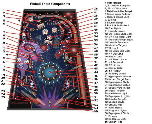 Pinball Table Components 26 -23 56 27 28 29 30 31 -32 7891-23 33 34 35 1 Fuel Targets 2,32 Attack Bumpers 3,28,41 Wormhole 4 Field Multiplier Target 5 Space Warp Rollover 6 Hazard Target Bank 7,33 Flag 8 Launch Ramp 9 Black Hole Kickout 10 Fuel Lights 11 Launch Lanes 12, 36 Reflex Shot Light 13, 37 Time Warp Light 14 Mission Accept Light 16 56 10 11 12 13 14 15 15 Launch Bumpers 36 16 Mission Targets 37 17 Tilt Light 38 18, 46 Extra Ball Light 39 19, 47 Out Lane 20 Bonus Lane 40 21,48 Return Lane 41 22, 49 Rebound 42 23, 52 Kicker -222 2106 17 18 19 20 21 22 43 24 Replay Light 25,54 Flipper 44 26 Re-Entry Lanes 45 407 27 Hyperspace Kickout 46 29 Hazard Target Bank 47 30 Hyperspace Chute 31 Hyperspace Lights 48 49 23 34 Space Warp Target 35 Medal Targets 50 38 Maelstrom Light 24 25 51 39 Deployment Lights 40 Booster Targets 52 CINEMATRONICS MAND 42 Escape Chute 53 43 Gravity Well 54 44 Rank Lights 55 45 Progress Lights 50 Deployment Chute 51 Plunger 53 Re-Deploy Light 55 Center Post