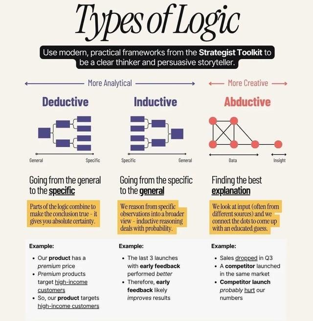 Types of Logic Use modern, practical frameworks from the Strategist Toolkit to be a clear thinker and persuasive storyteller. More Analytical More Creative- Deductive Inductive Abductive General Specific Specific Going from the general to the specific Parts of the logic combine to make the conclusion true - it gives you absolute certainty. Example: . Our product has a premium price Premium products target high-income customers • So, our product targets high-income customers General Data Going from the specific to the general We reason from specific observations into a broader view-inductive reasoning deals with probability. Example: The last 3 launches with early feedback performed better • Therefore, early feedback likely improves results Finding the best explanation Insight We look at input (often from different sources) and we connect the dots to come up with an educated guess. Example: Sales dropped in Q3 . A competitor launched in the same market . Competitor launch probably hurt our numbers