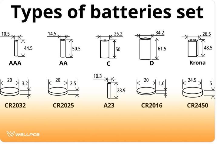 10.5 Types of batteries set 14.5. AAA 44.5 26.2 34.2 50.5 ☐ SC 50 AA D 10.3 20 20 3.2 2.5 CR2032 CR2025 A23 WWELLPCB 26.5 48.5 61.5 Krona 20 24.5 1.6 28.9 CR2016 CR2450