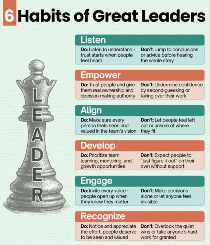 6 Habits of Great Leaders ADER Listen Do: Listen to understand trust starts when people feel heard Empower Do: Trust people and give them real ownership and decision-making authority Align Do: Make sure every person feels seen and valued in the team's vision Develop Do: Prioritize team learning, mentoring, and growth opportunities Engage Do: Invite every voice- people open up when they know they matter Recognize Do: Notice and appreciate the effort, people deserve to be seen and valued Don't: Jump to conclusions or advice before hearing the whole story Don't: Undermine confidence by second-guessing or taking over their work Don't: Let people feel left out or unsure of where they fit Don't: Expect people to "just figure it out" on their own without support Don't: Make decisions alone or let anyone feel invisible Don't: Overlook the quiet wins or take anyone's hard work for granted