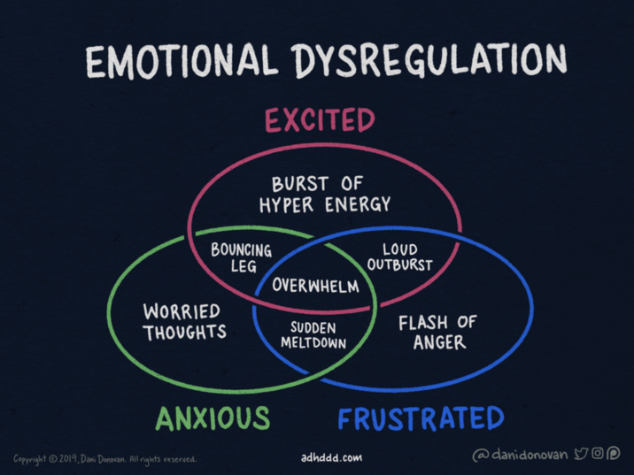 EMOTIONAL DYSREGULATION EXCITED BURST OF HYPER ENERGY BOUNCING LEG LOUD OUTBURST OVERWHELM WORRIED THOUGHTS SUDDEN MELTDOWN FLASH OF ANGER ANXIOUS Copyright 2019, Dani Donovan. All rights reserved. FRUSTRATED adhddd.com @danidonovan OD