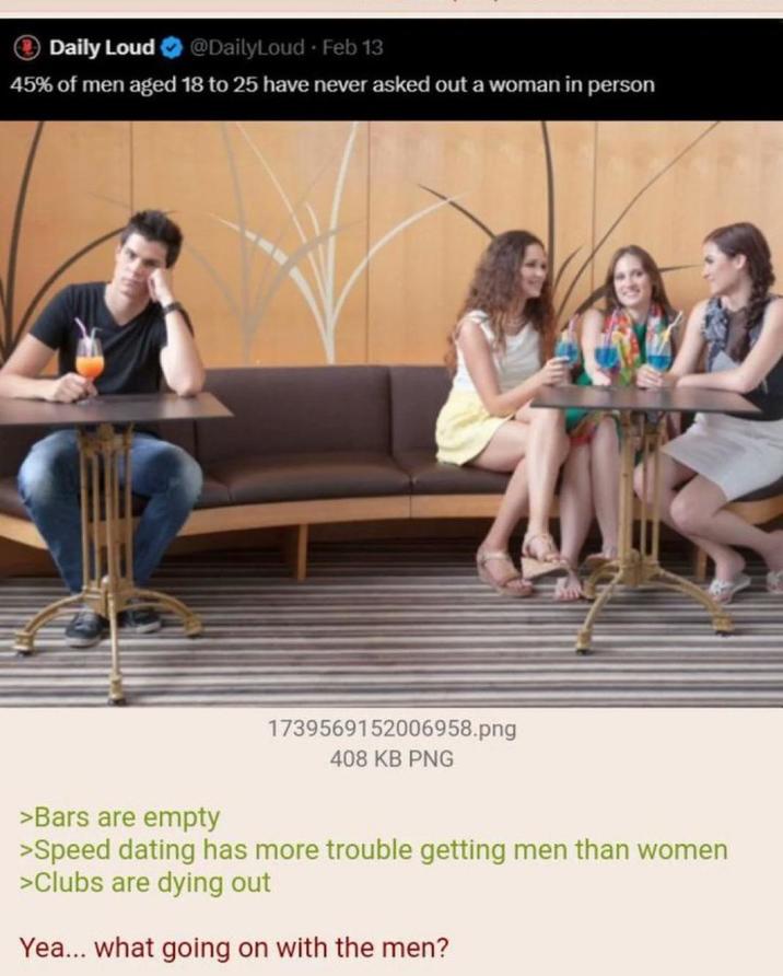 Daily Loud ❤ @DailyLoud • Feb 13 45% of men aged 18 to 25 have never asked out a woman in person 1739569152006958.png 408 KB PNG >Bars are empty >Speed dating has more trouble getting men than women >Clubs are dying out Yea... what going on with the men?