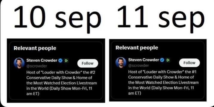 10 sep 11 sep Relevant people Steven Crowder D @scrowder Follow Host of "Louder with Crowder" the #2 Conservative Daily Show & Home of the Most Watched Election Livestream in the World (Daily Show Mon-Fri, 11 am ET) Relevant people Steven Crowder a @scrowder Follow Host of "Louder with Crowder" the #1 Conservative Daily Show & Home of the Most Watched Election Livestream in the World (Daily Show Mon-Fri, 11 am ET)