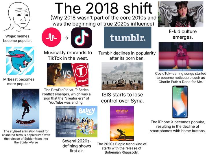 Wojak memes become popular. MrBeast becomes more popular. The 2018 shift (Why 2018 wasn't part of the core 2010s and was the beginning of true 2020s influence) n >> ل tumblr. E-kid culture emerges. Covid Tok-leaning songs started to become noticeable such as Charlie Puth's Done for Me. Musical.ly rebrands to Tumblr declines in popularity after its p--- ban. TikTok in the west. ST VS SERIES The PewDiePie vs. T-Series conflict emerges, which was a sign that the "creator era" of YouTube was ending. BLUEY ISIS starts to lose control over Syria. BOHEMIAN RHAPSODY SPIDER-MAN INTO THE SPIDER VERSE ONLY ON THE BIG SCREEN CHRISTMAS The stylized animation trend for animated films is popularized with the release of Spider-Man: Into the Spider-Verse SUCCESSION TRAN THEIR MUSIC IS HIS STORY Several 2020s- defining shows first air. The 2020s Biopic trend kind of starts with the release of Bohemian Rhapsody. 9:41 Tuesday, September 12 The iPhone X becomes popular, resulting in the decline of smartphones with home buttons.