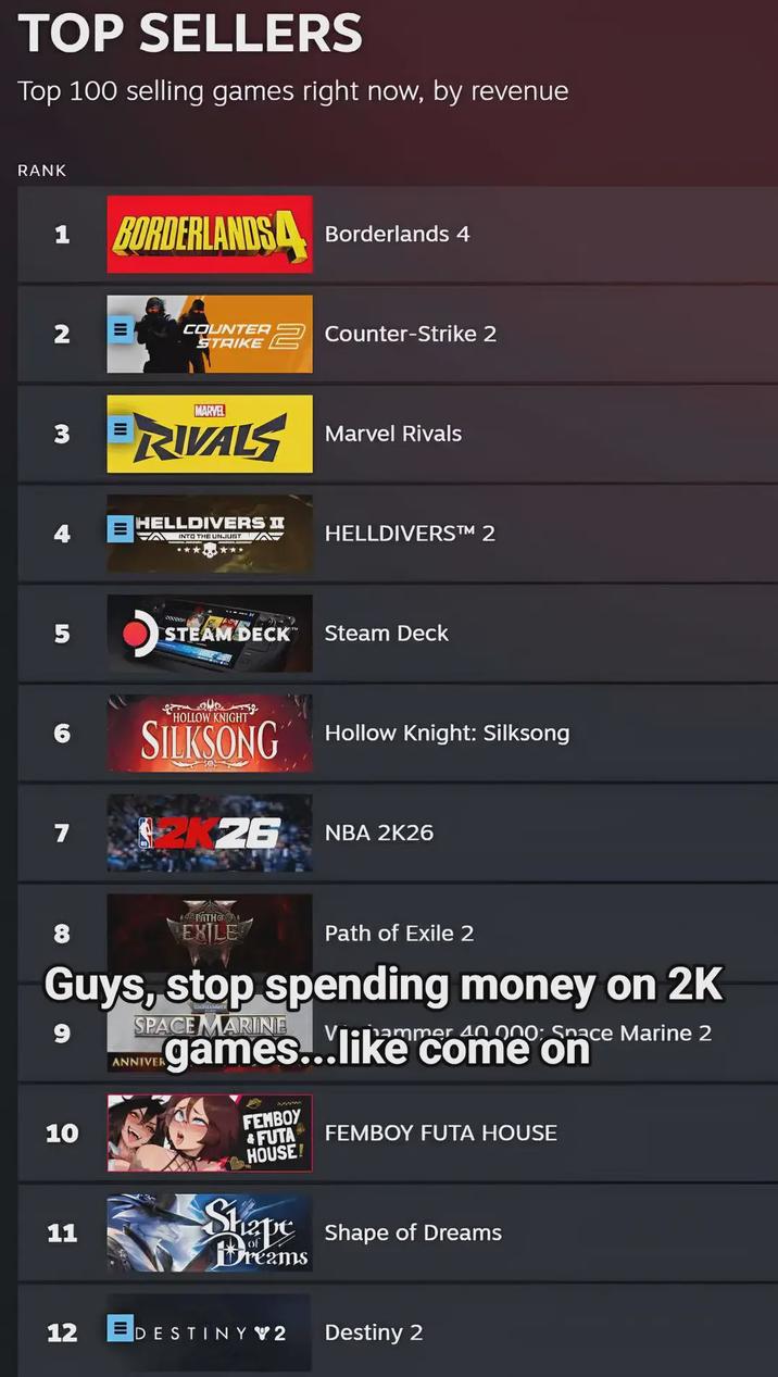 TOP SELLERS Top 100 selling games right now, by revenue RANK 1 BORDERLANDS Borderlands 4 2 3 4 5 6 III COUNTER STRIKE Counter-Strike 2 MARVEL RIVALS Marvel Rivals HELLDIVERS II A INTO THE UF HELLDIVERSTM 2 Q STEAM DECK Steam Deck HOLLOW KNIGHT SILKSONG Hollow Knight: Silksong 7 26 NBA 2K26 8 PATHGTON EXILE Path of Exile 2 Guys, stop spending money on 2K SPACE MARINE 9 ANNIVER 10 11 12 ammer 40 000: Space Marine 2 games...like come on FEMBOY & FUTA HOUSE! FEMBOY FUTA HOUSE Shape Shape Dreams of Dreams DESTINY 2 Destiny 2